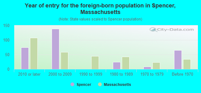 Year of entry for the foreign-born population in Spencer, Massachusetts