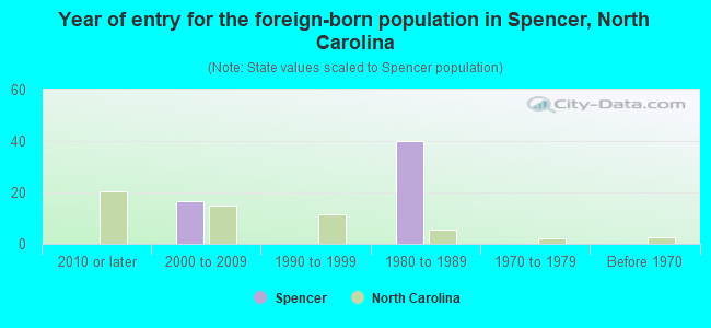 Year of entry for the foreign-born population in Spencer, North Carolina