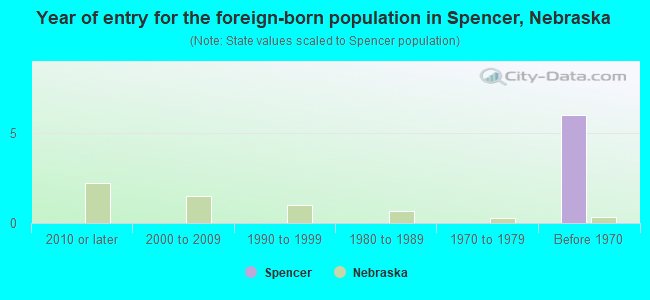 Year of entry for the foreign-born population in Spencer, Nebraska