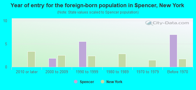 Year of entry for the foreign-born population in Spencer, New York