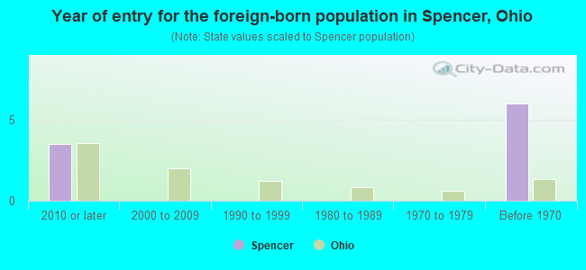 Year of entry for the foreign-born population in Spencer, Ohio