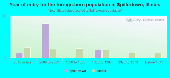 Year of entry for the foreign-born population in Spillertown, Illinois
