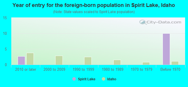 Year of entry for the foreign-born population in Spirit Lake, Idaho