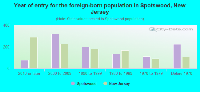 Year of entry for the foreign-born population in Spotswood, New Jersey