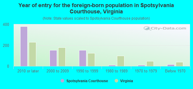 Year of entry for the foreign-born population in Spotsylvania Courthouse, Virginia