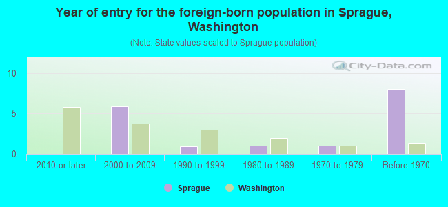 Year of entry for the foreign-born population in Sprague, Washington