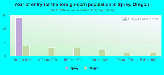 Year of entry for the foreign-born population in Spray, Oregon