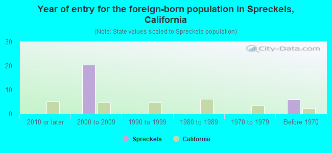 Year of entry for the foreign-born population in Spreckels, California