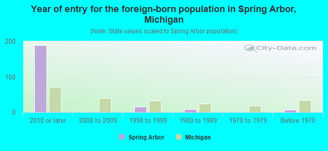 Year of entry for the foreign-born population in Spring Arbor, Michigan