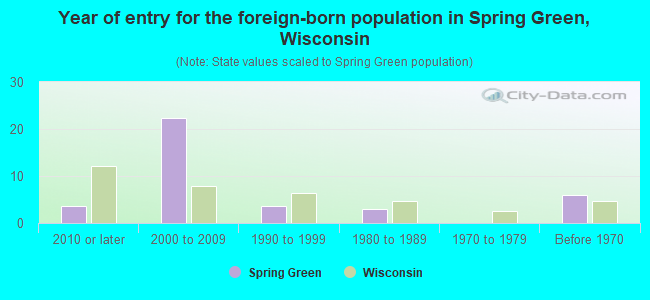 Year of entry for the foreign-born population in Spring Green, Wisconsin