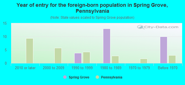 Year of entry for the foreign-born population in Spring Grove, Pennsylvania