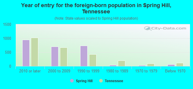 Year of entry for the foreign-born population in Spring Hill, Tennessee
