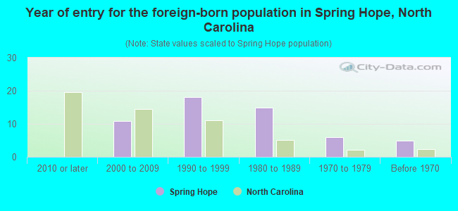 Year of entry for the foreign-born population in Spring Hope, North Carolina