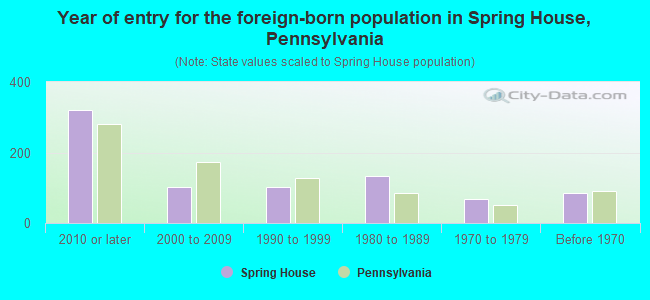 Year of entry for the foreign-born population in Spring House, Pennsylvania