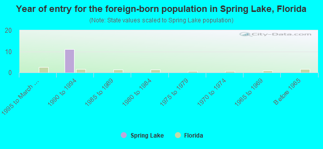 Year of entry for the foreign-born population in Spring Lake, Florida