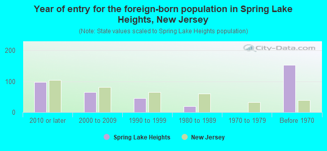 Year of entry for the foreign-born population in Spring Lake Heights, New Jersey