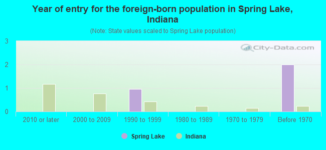 Year of entry for the foreign-born population in Spring Lake, Indiana