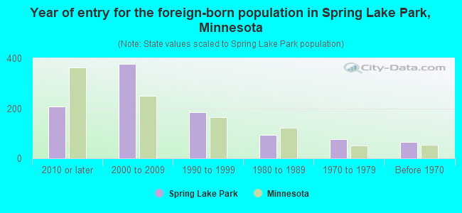 Year of entry for the foreign-born population in Spring Lake Park, Minnesota