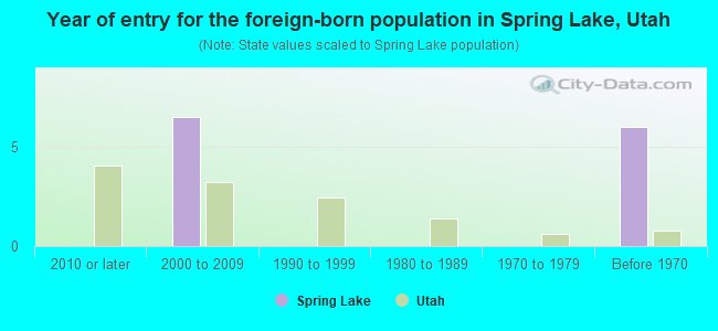 Year of entry for the foreign-born population in Spring Lake, Utah