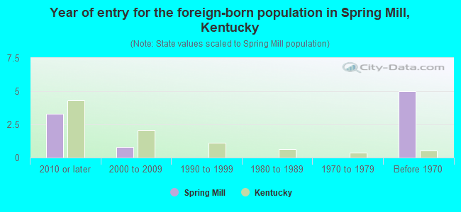 Year of entry for the foreign-born population in Spring Mill, Kentucky