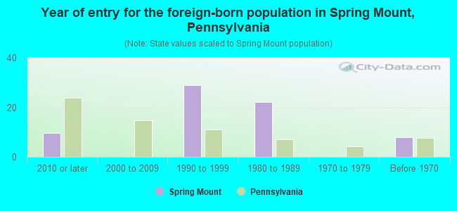 Year of entry for the foreign-born population in Spring Mount, Pennsylvania