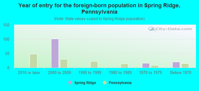 Year of entry for the foreign-born population in Spring Ridge, Pennsylvania