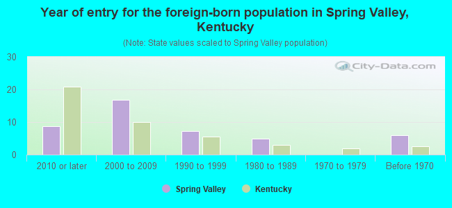 Year of entry for the foreign-born population in Spring Valley, Kentucky