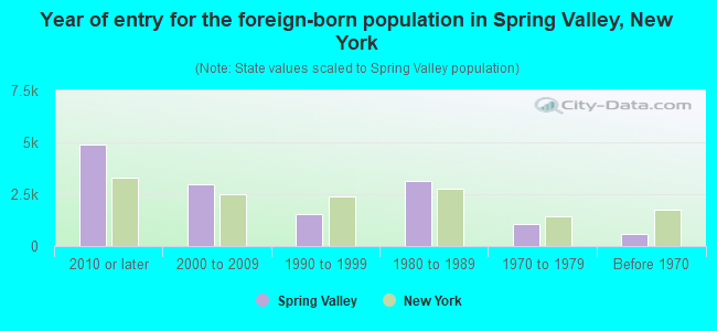 Year of entry for the foreign-born population in Spring Valley, New York