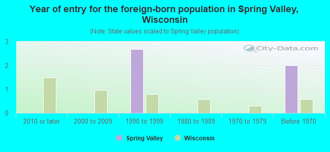Year of entry for the foreign-born population in Spring Valley, Wisconsin