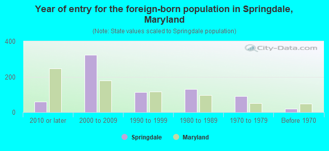 Year of entry for the foreign-born population in Springdale, Maryland