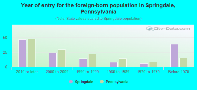 Year of entry for the foreign-born population in Springdale, Pennsylvania