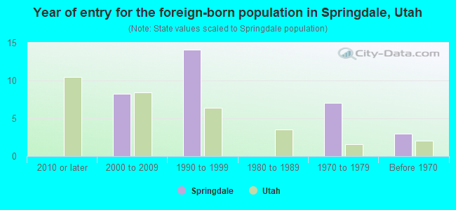 Year of entry for the foreign-born population in Springdale, Utah