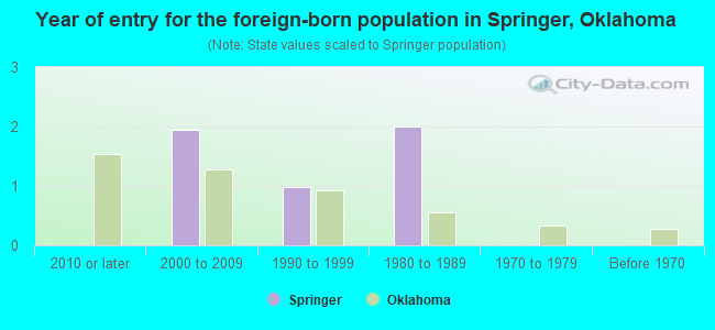 Year of entry for the foreign-born population in Springer, Oklahoma