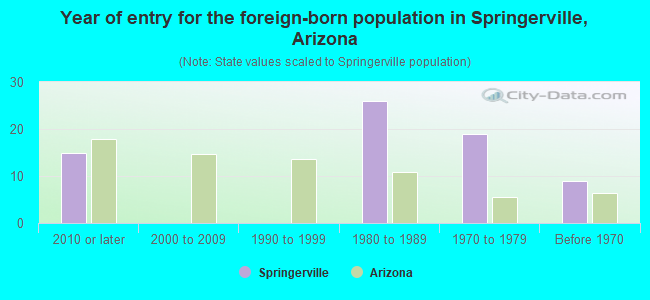 Year of entry for the foreign-born population in Springerville, Arizona