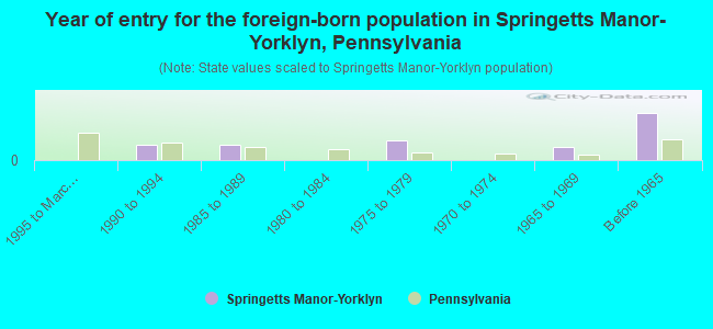 Year of entry for the foreign-born population in Springetts Manor-Yorklyn, Pennsylvania
