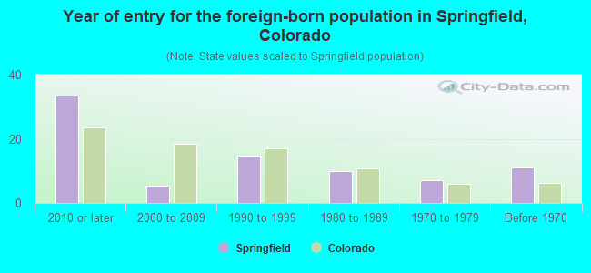 Year of entry for the foreign-born population in Springfield, Colorado