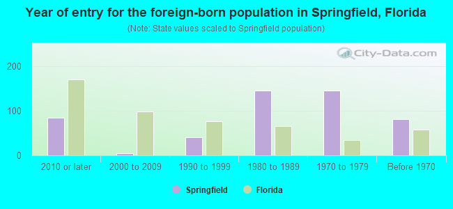 Year of entry for the foreign-born population in Springfield, Florida
