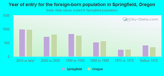 Year of entry for the foreign-born population in Springfield, Oregon
