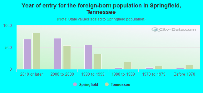 Year of entry for the foreign-born population in Springfield, Tennessee