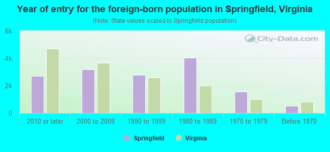 Year of entry for the foreign-born population in Springfield, Virginia