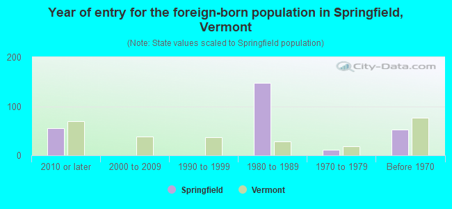 Year of entry for the foreign-born population in Springfield, Vermont