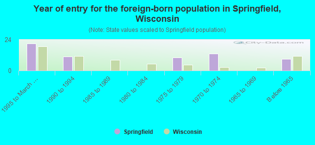 Year of entry for the foreign-born population in Springfield, Wisconsin