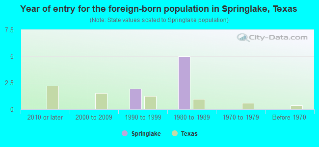 Year of entry for the foreign-born population in Springlake, Texas
