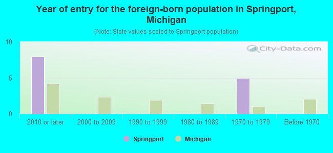 Year of entry for the foreign-born population in Springport, Michigan
