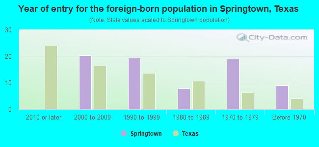 Year of entry for the foreign-born population in Springtown, Texas