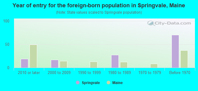 Year of entry for the foreign-born population in Springvale, Maine