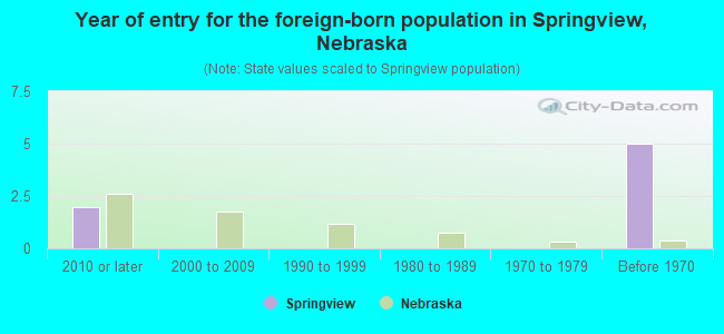Year of entry for the foreign-born population in Springview, Nebraska
