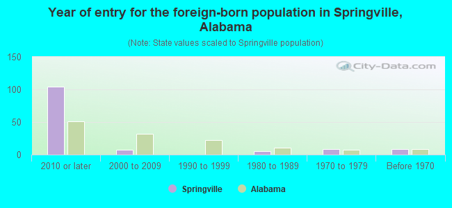Year of entry for the foreign-born population in Springville, Alabama
