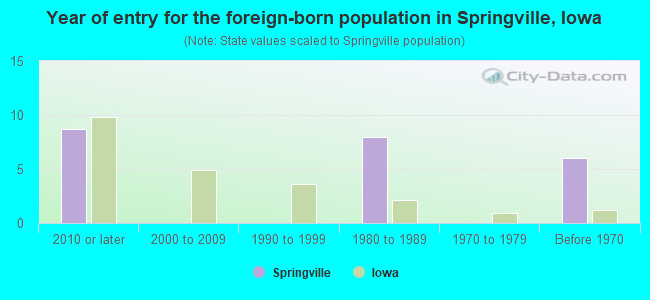 Year of entry for the foreign-born population in Springville, Iowa
