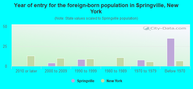 Year of entry for the foreign-born population in Springville, New York